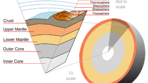How is the earth’s outer core changing?