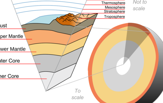 How is the earth’s outer core changing?